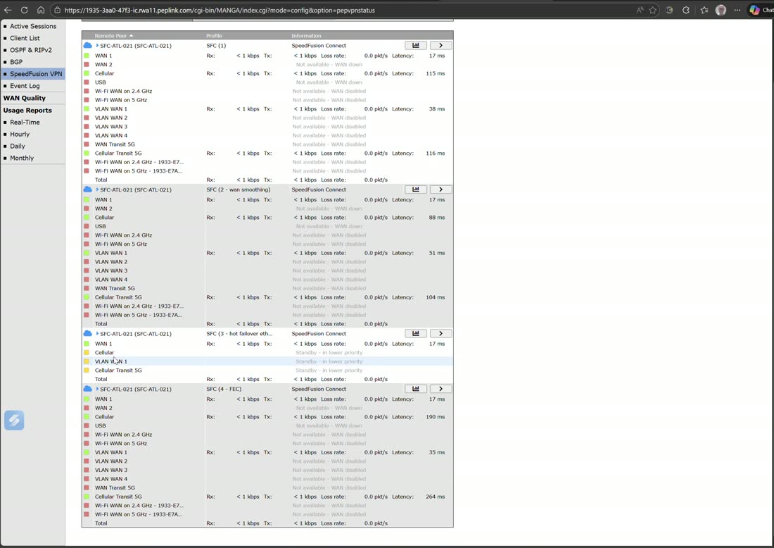 SpeedFusion VPN status — every tunnel, with a real-time bandwidth chart per WAN.